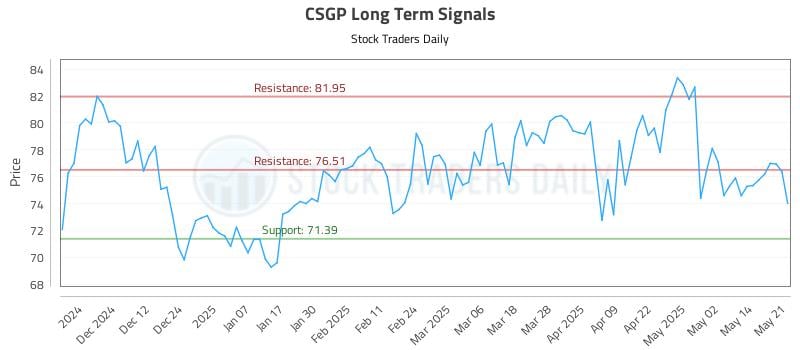 CSGP Long Term Analysis for May 21 2025 CSGP Long Term Analysis for May 21 2025
