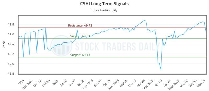 CSHI Long Term Analysis for May 21 2025 CSHI Long Term Analysis for May 21 2025