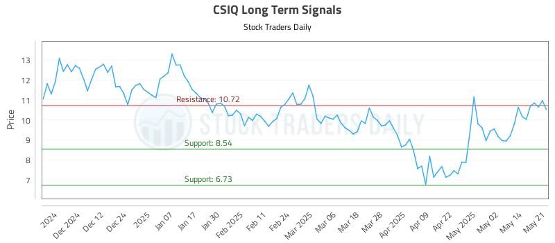 CSIQ Long Term Analysis for May 21 2025 CSIQ Long Term Analysis for May 21 2025