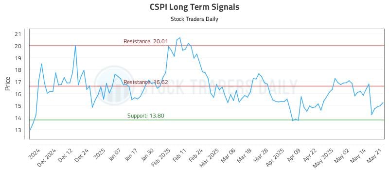 CSPI Long Term Analysis for May 21 2025