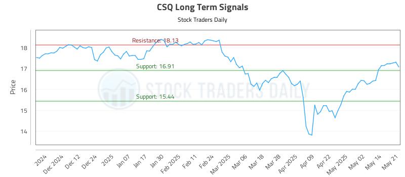 CSQ Long Term Analysis for May 21 2025 CSQ Long Term Analysis for May 21 2025