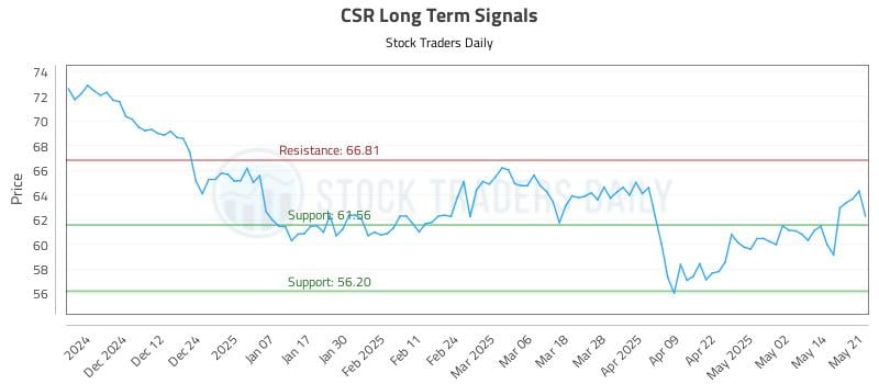 CSR Long Term Analysis for May 21 2025 CSR Long Term Analysis for May 21 2025