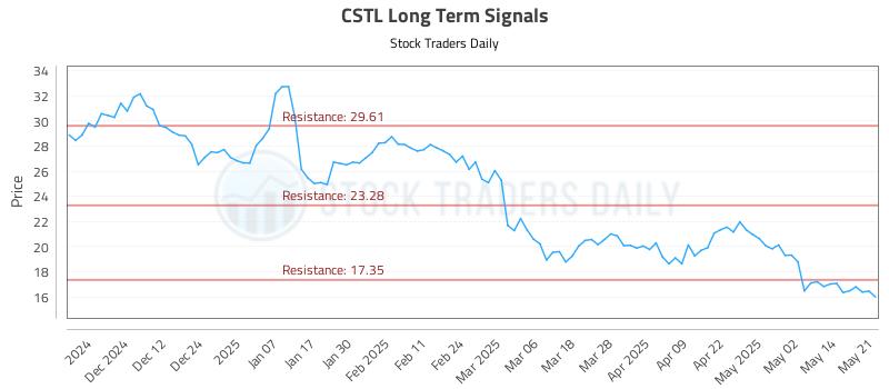 CSTL Long Term Analysis for May 21 2025 CSTL Long Term Analysis for May 21 2025