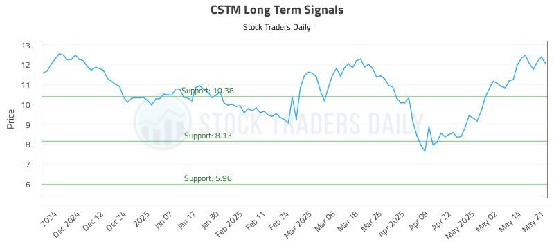 CSTM Long Term Analysis for May 21 2025 CSTM Long Term Analysis for May 21 2025