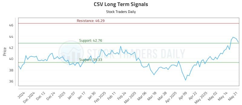 CSV Long Term Analysis for May 21 2025 CSV Long Term Analysis for May 21 2025