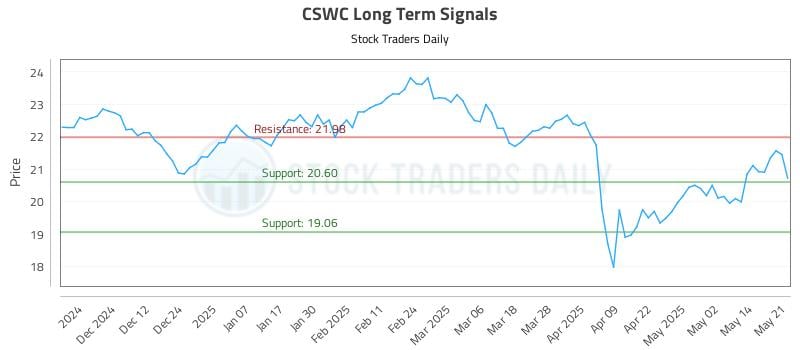 CSWC Long Term Analysis for May 21 2025 CSWC Long Term Analysis for May 21 2025