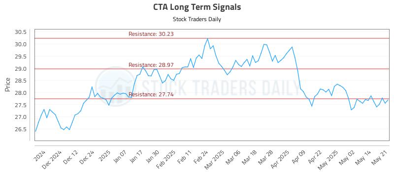 CTA Long Term Analysis for May 21 2025