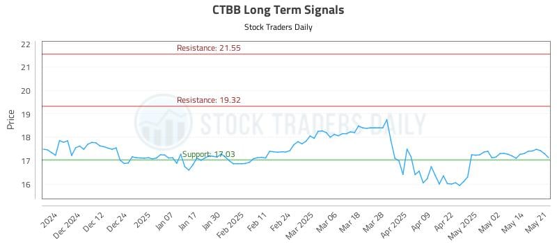 CTBB Long Term Analysis for May 21 2025