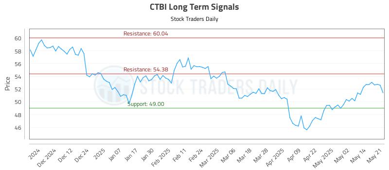 CTBI Long Term Analysis for May 21 2025