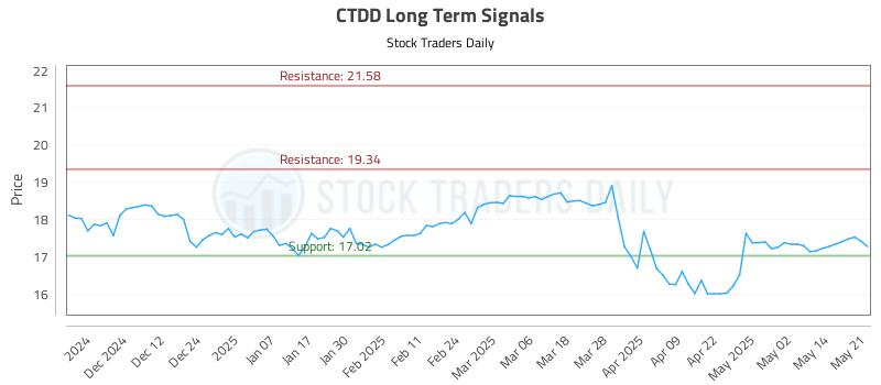 CTDD Long Term Analysis for May 21 2025