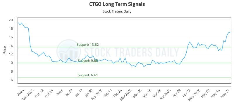 CTGO Long Term Analysis for May 21 2025 CTGO Long Term Analysis for May 21 2025