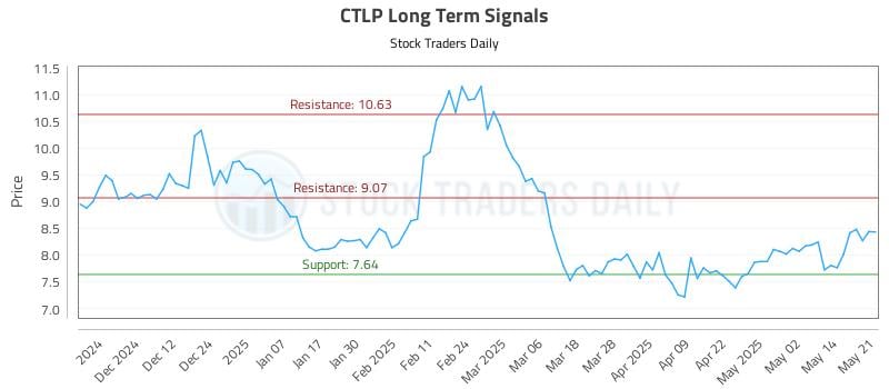CTLP Long Term Analysis for May 21 2025 CTLP Long Term Analysis for May 21 2025