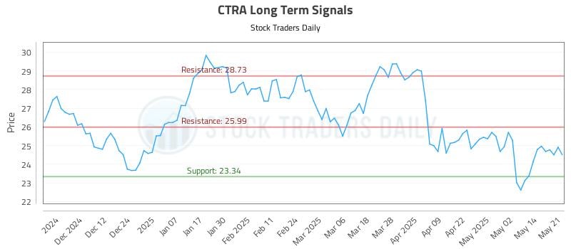 CTRA Long Term Analysis for May 21 2025 CTRA Long Term Analysis for May 21 2025