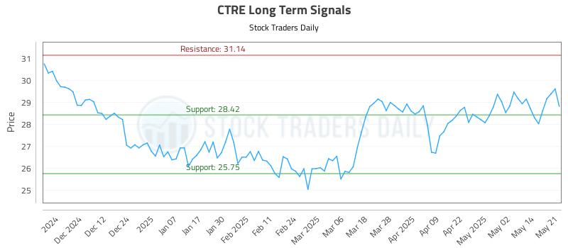CTRE Long Term Analysis for May 21 2025 CTRE Long Term Analysis for May 21 2025