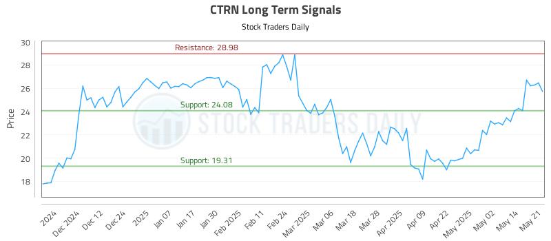 CTRN Long Term Analysis for May 21 2025