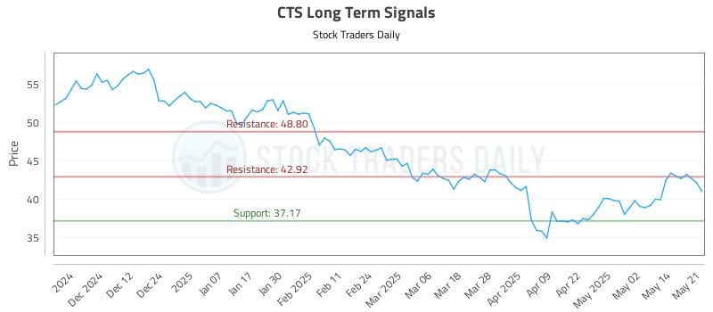 CTS Long Term Analysis for May 21 2025 CTS Long Term Analysis for May 21 2025