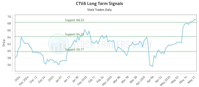CTVA Long Term Analysis for May 21 2025 CTVA Long Term Analysis for May 21 2025