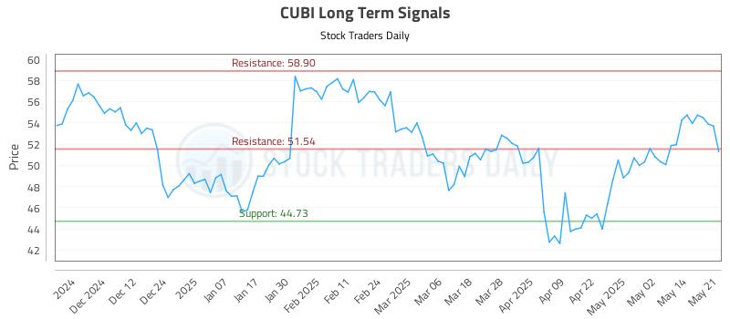 CUBI Long Term Analysis for May 21 2025 CUBI Long Term Analysis for May 21 2025