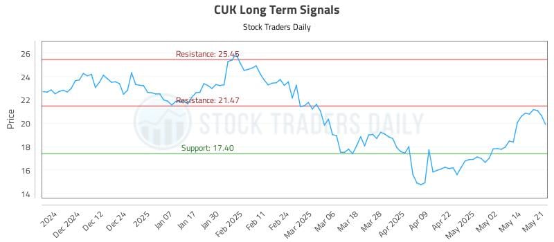 CUK Long Term Analysis for May 21 2025 CUK Long Term Analysis for May 21 2025