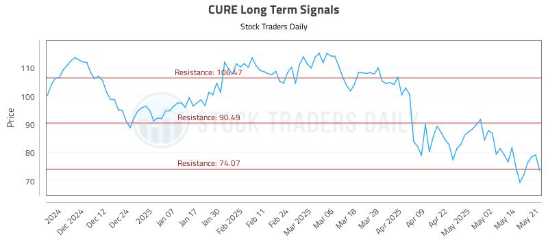 CURE Long Term Analysis for May 21 2025