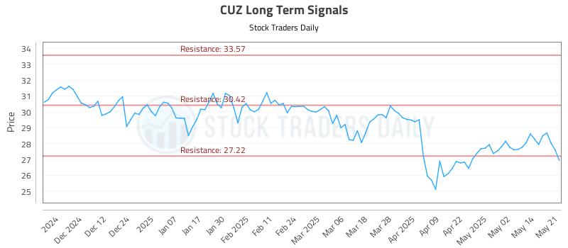 CUZ Long Term Analysis for May 21 2025 CUZ Long Term Analysis for May 21 2025