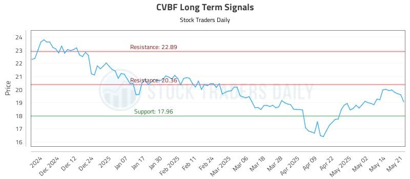 CVBF Long Term Analysis for May 21 2025 CVBF Long Term Analysis for May 21 2025
