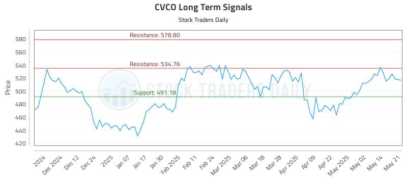 CVCO Long Term Analysis for May 21 2025 CVCO Long Term Analysis for May 21 2025