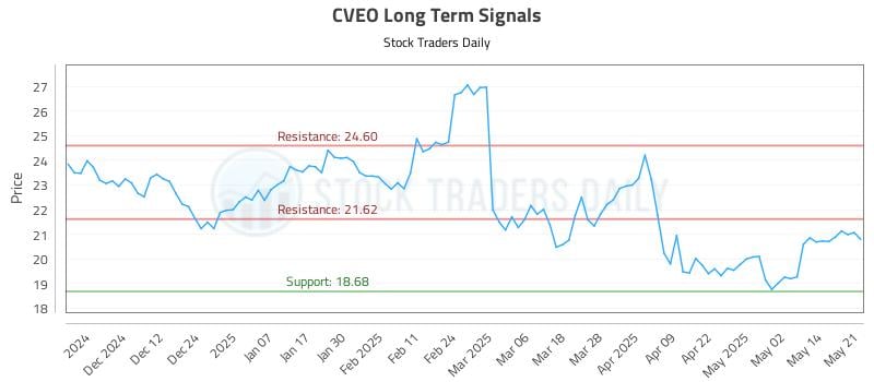 CVEO Long Term Analysis for May 21 2025 CVEO Long Term Analysis for May 21 2025