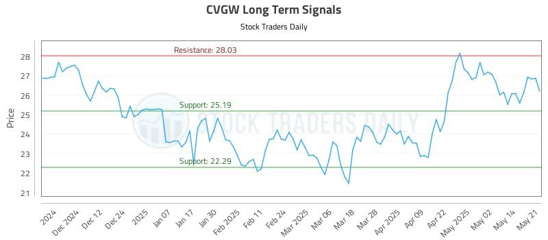 CVGW Long Term Analysis for May 21 2025 CVGW Long Term Analysis for May 21 2025