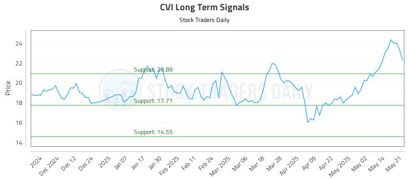 CVI Long Term Analysis for May 21 2025