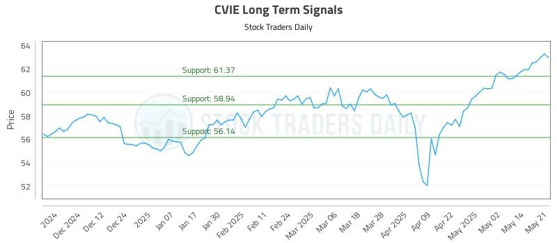 CVIE Long Term Analysis for May 21 2025