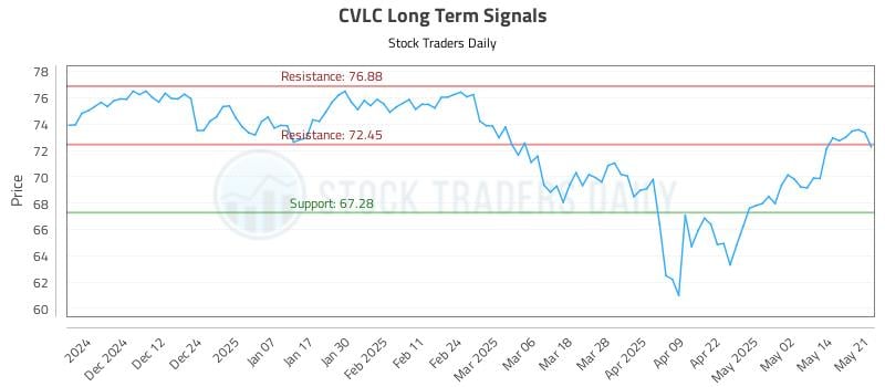 CVLC Long Term Analysis for May 21 2025