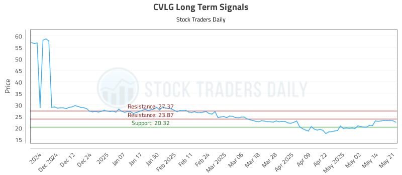 CVLG Long Term Analysis for May 21 2025