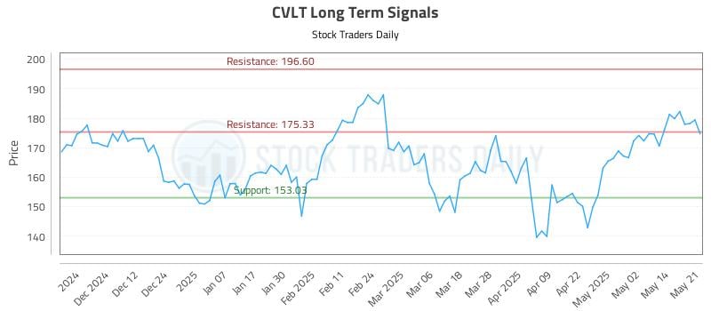 CVLT Long Term Analysis for May 21 2025 CVLT Long Term Analysis for May 21 2025