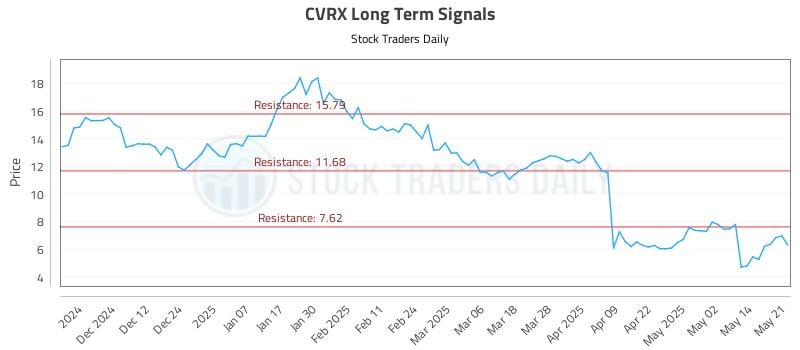 CVRX Long Term Analysis for May 21 2025 CVRX Long Term Analysis for May 21 2025