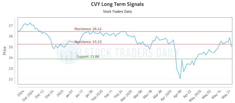 CVY Long Term Analysis for May 21 2025 CVY Long Term Analysis for May 21 2025