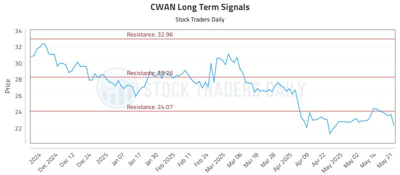 CWAN Long Term Analysis for May 21 2025 CWAN Long Term Analysis for May 21 2025