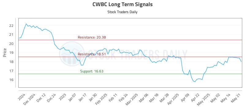 CWBC Long Term Analysis for May 21 2025 CWBC Long Term Analysis for May 21 2025