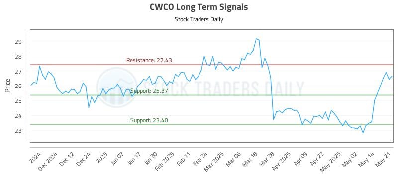 CWCO Long Term Analysis for May 21 2025 CWCO Long Term Analysis for May 21 2025