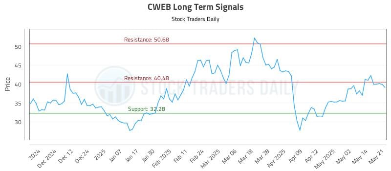 CWEB Long Term Analysis for May 21 2025 CWEB Long Term Analysis for May 21 2025