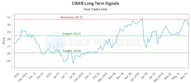 CWEN Long Term Analysis for May 21 2025 CWEN Long Term Analysis for May 21 2025