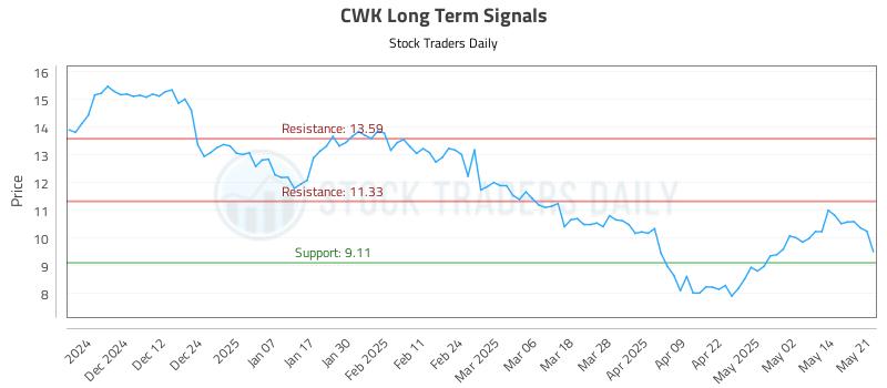 CWK Long Term Analysis for May 21 2025 CWK Long Term Analysis for May 21 2025