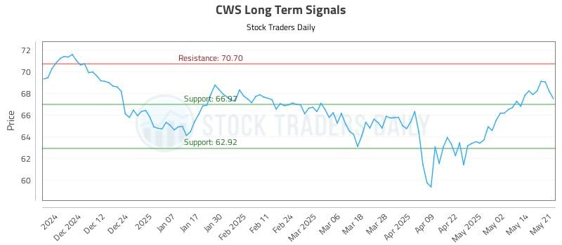 CWS Long Term Analysis for May 21 2025 CWS Long Term Analysis for May 21 2025