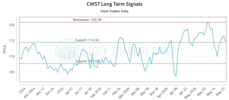 CWST Long Term Analysis for May 21 2025