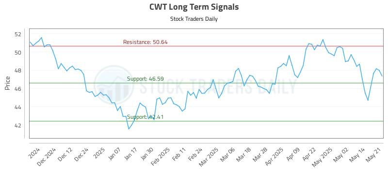 CWT Long Term Analysis for May 21 2025 CWT Long Term Analysis for May 21 2025