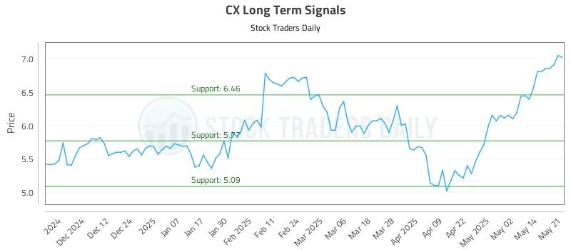 CX Long Term Analysis for May 21 2025 CX Long Term Analysis for May 21 2025