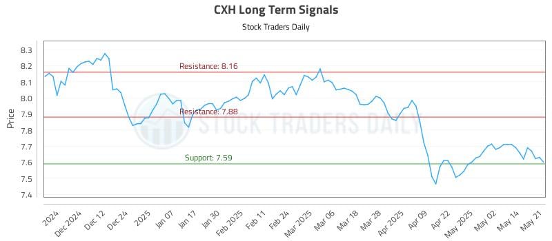 CXH Long Term Analysis for May 21 2025 CXH Long Term Analysis for May 21 2025