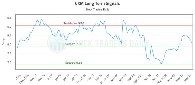 CXM Long Term Analysis for May 21 2025 CXM Long Term Analysis for May 21 2025