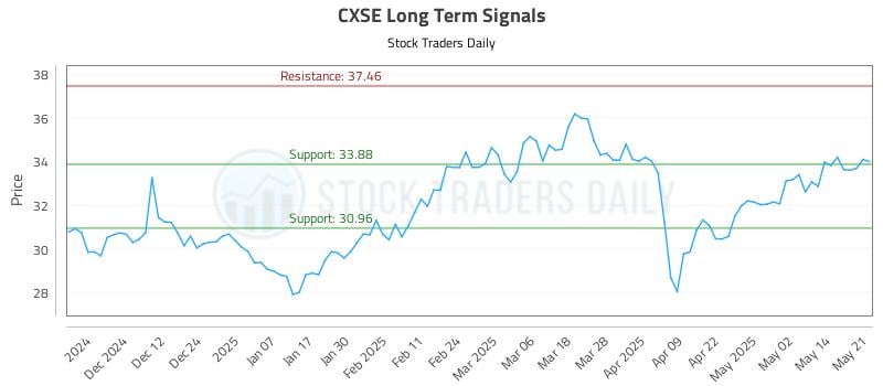 CXSE Long Term Analysis for May 21 2025 CXSE Long Term Analysis for May 21 2025