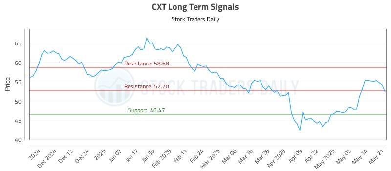 CXT Long Term Analysis for May 21 2025 CXT Long Term Analysis for May 21 2025